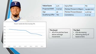 Value Score 5.71
ProjectedWAR 0.9 (13)
Age 30
QualifyingOffer Yes
Injury Risk No
PitchesThrown In Majors 24,992 (12)
PitchesThrown/Season 2,777 (4)
Consistency 0.72 (5)
0%
5%
10%
15%
20%
25%
30%
2009 2010 2011 2012 2013 2014 2015
Yovani Gallardo Decreasing K%
The Good:
• All of his pitches have
above average
movement
The Bad:
• K% decreasing
• Allowing plenty of
baserunners
 