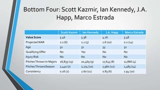 Bottom Four: Scott Kazmir, Ian Kennedy, J.A.
Happ, Marco Estrada
Scott Kazmir Ian Kennedy J.A. Happ Marco Estrada
Value Score 5.46 5.38 4.16 3.48
ProjectedWAR 2.1 (6) 2.1 (5) 1.6 (10) 0.2 (14)
Age 32 31 33 32
QualifyingOffer No Yes No No
Injury Risk No No No No
PitchesThrown In Majors 26,835 (13) 20,469 (9) 17,643 (8) 11,866 (4)
PitchesThrown/Season 2,440 (7) 2,274 (10) 1,960 (12) 1,483 (14)
Consistency 0.16 (2) 2.60 (11) 0.83 (6) 1.94 (10)
 