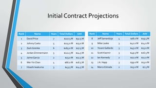 Initial Contract Projections
Rank Name Years Total Dollars AAV
8 Jeff Samardzija 4 $78.0 M $19.5 M
9 Mike Leake 3 $42.0 M $14.0 M
10 Yovani Gallardo 3 $45.0 M $15.0 M
11 Scott Kazmir 3 $49.5 M $16.5 M
12 Ian Kennedy 2 $22.0 M $11.0 M
13 J.A. Happ 3 $39.0 M $13.0 M
14 Marco Estrada 2 $15.0 M $7.5 M
Rank Name Years Total Dollars AAV
1 David Price 7 $227.5 M $32.5 M
2 Johnny Cueto 5 $115.0 M $23.0 M
3 Zack Greinke 6 $165.0 M $27.5 M
4 Jordan Zimmermann 5 $122.5 M $24.5 M
5 Jaime Garcia 2 $23.0 M $11.5 M
6 Wei-Yin Chen 4 $66.0 M $16.5 M
7 Hisashi Iwakuma 3 $43.5 M $14.5 M
 