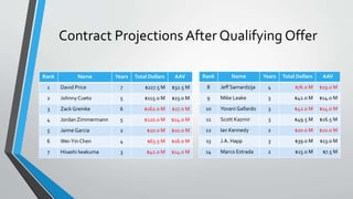 Contract Projections After Qualifying Offer
Rank Name Years Total Dollars AAV
8 Jeff Samardzija 4 $76.0 M $19.0 M
9 Mike Leake 3 $42.0 M $14.0 M
10 Yovani Gallardo 3 $42.0 M $14.0 M
11 Scott Kazmir 3 $49.5 M $16.5 M
12 Ian Kennedy 2 $20.0 M $10.0 M
13 J.A. Happ 3 $39.0 M $13.0 M
14 Marco Estrada 2 $15.0 M $7.5 M
Rank Name Years Total Dollars AAV
1 David Price 7 $227.5 M $32.5 M
2 Johnny Cueto 5 $115.0 M $23.0 M
3 Zack Greinke 6 $162.0 M $27.0 M
4 Jordan Zimmermann 5 $120.0 M $24.0 M
5 Jaime Garcia 2 $20.0 M $10.0 M
6 Wei-Yin Chen 4 $63.5 M $16.0 M
7 Hisashi Iwakuma 3 $42.0 M $14.0 M
 