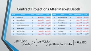Contract Projections After Market Depth
Rank Name Years Total Dollars AAV
8 Jeff Samardzija 4 $68.0 M $17.0 M
9 Mike Leake 3 $39.75 M $13.25 M
10 Yovani Gallardo 3 $39.75 M $13.25 M
11 Scott Kazmir 3 $45.75 M $15.25 M
12 Ian Kennedy 2 $19.0 M $9.5 M
13 J.A. Happ 3 $38.25 M $12.75 M
14 Marco Estrada 2 $15.0 M $7.5 M
Rank Name Years Total Dollars AAV
1 David Price 7 $196.0 M $28.0 M
2 Johnny Cueto 5 $105.0 M $21.0 M
3 Zack Greinke 6 $141.0 M $23.5 M
4 Jordan Zimmermann 5 $106.25 M $21.25 M
5 Jaime Garcia 2 $20.0 M $10.0 M
6 Wei-Yin Chen 4 $61.0 M $15.25 M
7 Hisashi Iwakuma 3 $39.75 M $13.25 M
8586.0)( 




WARpaWeighted
awWAR
aAge
paAge
 
