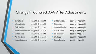 Change In Contract AAV After Adjustments
• David Price $32.5 M  $28.0 M
• Johnny Cueto $23.0 M  $21.0 M
• Zack Greinke $27.5 M  $23.5 M
• Jordan Zimmermann $24.5 M  $21.25 M
• Jaime Garcia $11.5 M  $10.0 M
• Wei-Yin Chen $16.5 M  $15.25 M
• Hisashi Iwakuma $14.5 M  $13.25 M
• Jeff Samardzija $19.5 M  $17.0 M
• Mike Leake $14.0 M  $13.25 M
• Yovani Gallardo $15.0 M  $13.25 M
• Scott Kazmir $16.5 M  $15.25 M
• Ian Kennedy $11.0 M  $9.5 M
• J.A. Happ $13.0 M  $12.75 M
• Marco Estrada $7.5 M  $7.5 M
 