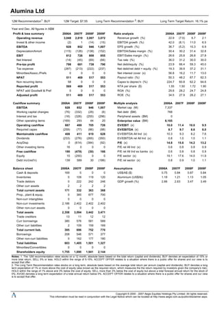Alumina Ltd
Year end Dec. All figures in A$M
Notes: 1. The 12M recommendation rates stocks on a 12 month, absolute basis based on the total return (capital and dividends). BUY denotes an expectation of 15% or
more total return; SELL 5% or less; HOLD within the range of 5-15%. ACCEPT OFFER relates to a situation where there is a public offer for shares and our view is to
accept that offer.
2. The Long Term Recommendation rates stocks on a long term, absolute basis based on the average total return per annum (capital and dividends). BUY denotes a long
term expectation of 1% or more above the cost of equity (also known as the required return, which measures the the return required by investors given the company's risk);
HOLD within the range of 1% above and 3% below the cost of equity; SELL more than 3% below the cost of equity but above a total forecast annual return for the stock of
0%; AVOID denotes a long term expectation of a total annual return below 0%. ACCEPT OFFER relates to a situation where there is a public offer for shares and our view
is to accept that offer.
12M Recommendation1: BUY 12M Target: $7.55 Long Term Recommendation 2: BUY Long Term Target Return: 16.1% pa
Profit & loss summary 2006A 2007F 2008F 2009F
Operating revenue 3,048 2,819 3,007 3,072
Invest & other income (2) 1 (14) (15)
EBITDA 928 852 946 1,007
Depreciation/Amort (115) (126) (138) (152)
EBIT 812 726 808 855
Net Interest (14) (45) (69) (66)
Pre-tax profit 798 681 738 790
Tax expense (287) (213) (222) (237)
Minorities/Assoc./Prefs 0 0 0 0
NPAT 511 469 517 553
Non recurring items 58 0 0 0
Reported profit 569 469 517 553
NPAT add Goodwill & Pref 0 0 0 0
Adjusted profit 511 469 517 553
Cashflow summary 2006A 2007F 2008F 2009F
EBITDA 928 852 946 1,007
Working capital changes (76) (332) (29) (6)
Interest and tax (16) (326) (255) (296)
Other operating items (169) 293 44 20
Operating cashflow 667 488 705 726
Required capex (259) (77) (86) (98)
Maintainable cashflow 408 411 619 628
Dividends (233) (276) (265) (350)
Acq/Disp 0 (614) (384) (92)
Other investing items 16 0 0 0
Free cashflow 190 (479) (30) 186
Equity 10 (250) 0 0
Debt inc/(red'n) 139 589 30 (186)
Balance sheet 2006A 2007F 2008F 2009F
Cash & deposits 169 0 0 0
Inventories 0 109 119 120
Trade debtors 0 222 242 246
Other curr assets 2 2 2 2
Total current assets 171 332 363 368
Prop., plant & equip. 0 360 677 700
Non-curr intangibles 0 0 0 0
Non-curr investments 2,186 2,402 2,402 2,402
Other non-curr assets 0 0 0 0
Total assets 2,358 3,094 3,442 3,471
Trade creditors 13 11 12 12
Curr borrowings 380 576 581 589
Other curr liabilities 2 109 159 169
Total current liab. 395 696 752 770
Borrowings 208 546 571 377
Other non-curr liabilities 0 162 177 180
Total liabilities 603 1,405 1,501 1,327
Minorities/Convertibles 0 0 0 0
Shareholders equity 1,755 1,690 1,941 2,144
Ratio analysis 2006A 2007F 2008F 2009F
Revenue growth (%) 22.9 (7.5) 6.7 2.1
EBITDA growth (%) 42.0 (8.1) 11.0 6.5
EPS growth (%) 36.7 (5.2) 10.3 6.9
EBITDA/Sales margin (%) 30.4 30.2 31.4 32.8
EBIT/Sales margin (%) 26.6 25.8 26.8 27.8
Tax rate (%) 36.0 31.2 30.0 30.0
Net debt/equity (%) 23.9 66.4 59.3 45.0
Net debt/net debt + equity (%) 19.3 39.9 37.2 31.1
Net interest cover (x) 56.8 16.2 11.7 13.0
Payout ratio (%) 50.3 48.2 67.7 62.3
Capex to deprec'n (%) 224.7 60.8 62.2 64.6
NTA per share ($) 1.55 1.50 1.72 1.90
ROA (%) 29.8 28.2 24.7 24.8
ROE (%) 34.5 27.9 28.2 27.1
Multiple analysis 2006A 2007F 2008F 2009F
Market cap (M) 7,337
Net debt ($M) 768
Peripheral assets ($M) 0
Enterprise value ($M) 8,105
EV/EBIT (x) 10.0 11.4 10.0 9.5
EV/EBITDA (x) 8.7 9.7 8.6 8.0
EV/EBITDA All Ind (x) 10.3 9.3 8.2 7.6
EV/EBITDA rel All Ind (x) 0.8 1.0 1.0 1.1
P/E (x) 14.8 15.6 14.2 13.2
P/E rel All Ind (x) 0.6 0.8 0.8 0.9
P/E rel All Ind ex banks (x) 0.6 0.8 0.8 0.9
P/E sector (x) 19.1 17.6 14.0 11.9
P/E rel sector (x) 0.8 0.9 1.0 1.1
Assumptions 2006A 2007F 2008F 2009F
US$/A$ ($) 0.75 0.84 0.87 0.84
Aluminium (US$/lb) 1.18 1.21 1.13 1.05
GDP growth (%) 2.66 2.63 3.47 3.49
Copyright © 2000 - 2007 Aegis Equities Holdings Pty Limited. All rights reserved.
This information must be read in conjunction with the Legal Notice which can be located at http://www.aegis.com.au/public/disclaimer.aspx.
 