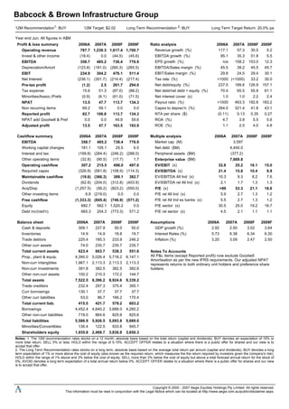 Babcock & Brown Infrastructure Group
Year end Jun. All figures in A$M
Notes: 1. The 12M recommendation rates stocks on a 12 month, absolute basis based on the total return (capital and dividends). BUY denotes an expectation of 15% or
more total return; SELL 5% or less; HOLD within the range of 5-15%. ACCEPT OFFER relates to a situation where there is a public offer for shares and our view is to
accept that offer.
2. The Long Term Recommendation rates stocks on a long term, absolute basis based on the average total return per annum (capital and dividends). BUY denotes a long
term expectation of 1% or more above the cost of equity (also known as the required return, which measures the the return required by investors given the company's risk);
HOLD within the range of 1% above and 3% below the cost of equity; SELL more than 3% below the cost of equity but above a total forecast annual return for the stock of
0%; AVOID denotes a long term expectation of a total annual return below 0%. ACCEPT OFFER relates to a situation where there is a public offer for shares and our view
is to accept that offer.
12M Recommendation1: BUY 12M Target: $2.02 Long Term Recommendation 2: BUY Long Term Target Return: 20.0% pa
Profit & loss summary 2006A 2007A 2008F 2009F
Operating revenue 787.7 1,239.3 1,617.4 1,700.7
Invest & other income (18.4) 0.0 (44.5) (45.6)
EBITDA 358.7 485.2 736.4 776.9
Depreciation/Amort (123.8) (181.0) (260.3) (265.5)
EBIT 234.9 304.2 476.1 511.4
Net Interest (236.1) (301.7) (214.4) (217.4)
Pre-tax profit (1.2) 2.5 261.7 294.0
Tax expense 15.6 51.3 (87.0) (88.2)
Minorities/Assoc./Prefs (0.9) (6.1) (61.0) (71.5)
NPAT 13.5 47.7 113.7 134.3
Non recurring items 69.2 59.1 0.0 0.0
Reported profit 82.7 106.8 113.7 134.3
NPAT add Goodwill & Pref 0.0 0.0 49.8 59.6
Adjusted profit 13.5 47.7 163.5 193.9
Cashflow summary 2006A 2007A 2008F 2009F
EBITDA 358.7 485.2 736.4 776.9
Working capital changes 181.1 105.1 25.5 6.5
Interest and tax (199.8) (284.4) (246.2) (288.0)
Other operating items (32.8) (90.5) (17.7) 1.7
Operating cashflow 307.2 215.5 498.0 497.0
Required capex (326.9) (581.8) (108.9) (114.3)
Maintainable cashflow (19.6) (366.3) 389.1 382.7
Dividends (62.9) (204.0) (312.8) (403.9)
Acq/Disp (1,257.5) (56.2) (823.2) (550.0)
Other investing items 6.8 (219.0) 0.0 0.0
Free cashflow (1,333.3) (845.4) (746.9) (571.2)
Equity 682.7 562.1 1,520.2 0.0
Debt inc/(red'n) 665.3 204.3 (773.3) 571.2
Balance sheet 2006A 2007A 2008F 2009F
Cash & deposits 309.1 227.9 50.0 50.0
Inventories 14.9 14.9 18.8 19.7
Trade debtors 225.4 185.3 233.9 246.2
Other curr assets 74.0 235.7 235.7 235.7
Total current assets 623.4 663.7 538.3 551.6
Prop., plant & equip. 4,390.0 5,026.4 5,718.2 6,147.1
Non-curr intangibles 1,967.1 2,113.3 2,113.3 2,113.3
Non-curr investments 391.8 382.5 382.5 382.6
Other non-curr assets 150.2 210.3 172.2 144.7
Total assets 7,522.5 8,396.2 8,924.6 9,339.2
Trade creditors 232.4 297.3 375.4 395.1
Curr borrowings 130.1 37.7 37.7 37.7
Other curr liabilities 53.0 86.7 166.2 170.4
Total current liab. 415.5 421.7 579.2 603.2
Borrowings 4,452.4 4,640.2 3,689.0 4,260.2
Other non-curr liabilities 719.0 864.6 825.6 825.6
Total liabilities 5,586.9 5,926.5 5,093.8 5,689.0
Minorities/Convertibles 136.4 122.5 933.8 945.7
Shareholders equity 1,935.8 2,469.7 3,830.8 3,650.3
Ratio analysis 2006A 2007A 2008F 2009F
Revenue growth (%) 117.1 57.3 30.5 5.2
EBITDA growth (%) 95.1 35.3 51.8 5.5
EPS growth (%) n/a 158.2 153.0 12.3
EBITDA/Sales margin (%) 45.5 39.2 45.5 45.7
EBIT/Sales margin (%) 29.8 24.5 29.4 30.1
Tax rate (%) >1000 (<1000) 33.2 30.0
Net debt/equity (%) 237.5 189.6 126.9 157.1
Net debt/net debt + equity (%) 70.4 65.5 55.9 61.1
Net interest cover (x) 1.0 1.0 2.2 2.4
Payout ratio (%) >1000 463.3 192.6 183.2
Capex to deprec'n (%) 264.0 321.4 41.8 43.1
NTA per share ($) (0.11) 0.13 0.35 0.27
ROA (%) 4.7 3.8 5.5 5.6
ROE (%) 1.1 2.5 4.0 4.8
Multiple analysis 2006A 2007A 2008F 2009F
Market cap (M) 3,597
Net debt ($M) 4,450.0
Peripheral assets ($M) (377.2)
Enterprise value ($M) 7,669.8
EV/EBIT (x) 32.8 25.2 16.1 15.0
EV/EBITDA (x) 21.4 15.8 10.4 9.9
EV/EBITDA All Ind (x) 10.3 9.3 8.2 7.6
EV/EBITDA rel All Ind (x) 2.1 1.7 1.3 1.3
P/E (x) >99 53.3 21.1 18.8
P/E rel All Ind (x) 5.9 2.7 1.3 1.2
P/E rel All Ind ex banks (x) 5.5 2.7 1.3 1.2
P/E sector (x) 30.5 25.0 19.2 16.7
P/E rel sector (x) 4.5 2.1 1.1 1.1
Assumptions 2006A 2007A 2008F 2009F
GDP growth (%) 2.92 2.50 3.02 3.64
Interest Rates (%) 5.73 6.38 6.34 6.30
Inflation (%) 3.20 3.09 2.47 2.50
Notes To Accounts
All P&L items (except Reported profit) now exclude Goodwill
Amortisation as per the new IFRS requirements. Our adjusted NPAT
represents returns to both ordinary unit holders and preference share
holders.
Copyright © 2000 - 2007 Aegis Equities Holdings Pty Limited. All rights reserved.
This information must be read in conjunction with the Legal Notice which can be located at http://www.aegis.com.au/public/disclaimer.aspx.
 