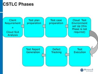 Client
Requirement
+
Cloud SLA
Analysis
Test plan
preparation
Test case
preparation
Cloud Test
Environment
set Up (this
Phase is not
required)
Test
Execution
Test Report
Generation
Defect
Tracking
CSTLC Phases
 