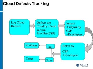 Cloud Defects Tracking
Log Cloud
Defects
Defects are
Fixed by Cloud
service
Provider(CSP)
Impact
Analysis by
CSP
+Developers
Retest by
CSP
+Developers
Re-Open
Close
Pass
Fail
 