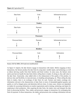 14
Figure 4.1 Agricultural VC
Farmers
Date fruits Cash Information/services
Traders
Date fruits Payment Information
Processors
Processed dates Payment Information/services
Retailers
Processed dates Cash Information
Consumers
Source: KIT & IIRR, 2010 and own modifications
As figure 4.1 depicts, the date farmers engage in transactions with traders. Before engaging in these
transactions, the farmers produce the date fruits by using land, variable inputs, and technology, as well
as labour deriving usually from their families and hired workers. In some cases, the farmers store
and/or post-harvest handle the date fruits before selling them to traders. In doing so, they add value to
the date fruits. Generically, value added refers to the enhancement of the quality of the product, its
delivery time and flexibility, its innovativeness, its handling and packaging, etc. When selling the date
fruits to traders, there is an exchange of date fruits for cash. Farmers and traders exchange also
information relevant to the characteristics of date fruits in terms of demanded/supplied quantity and
quality, as well as bargain prices and determine delivery times. In many cases, farmers are dependent
on traders for accessing information on market requirements and/or training, technology and inputs for
employing in their production. After acquiring the date fruits, the traders store and transport the date
fruits to processing facilities. Thus, traders and processors engage in transactions for exchanging date
fruits for payment. In these transactions, the traders and processors also exchange information relevant
 