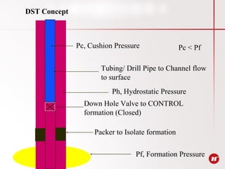Ph, Hydrostatic Pressure
Pf, Formation Pressure
DST Concept
Pc < Pf
Packer to Isolate formation
Down Hole Valve to CONTROL
formation (Closed)
Tubing/ Drill Pipe to Channel flow
to surface
Pc, Cushion Pressure
 
