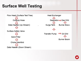Surface Well Testing
 