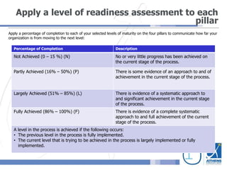 Apply a level of readiness assessment to each
pillar
Percentage of Completion Description
Not Achieved (0 – 15 %) (N) No or very little progress has been achieved on
the current stage of the process.
Partly Achieved (16% – 50%) (P) There is some evidence of an approach to and of
achievement in the current stage of the process.
Largely Achieved (51% – 85%) (L) There is evidence of a systematic approach to
and significant achievement in the current stage
of the process.
Fully Achieved (86% – 100%) (F) There is evidence of a complete systematic
approach to and full achievement of the current
stage of the process.
A level in the process is achieved if the following occurs:
• The previous level in the process is fully implemented.
• The current level that is trying to be achieved in the process is largely implemented or fully
implemented.
Apply a percentage of completion to each of your selected levels of maturity on the four pillars to communicate how far your
organization is from moving to the next level:
 