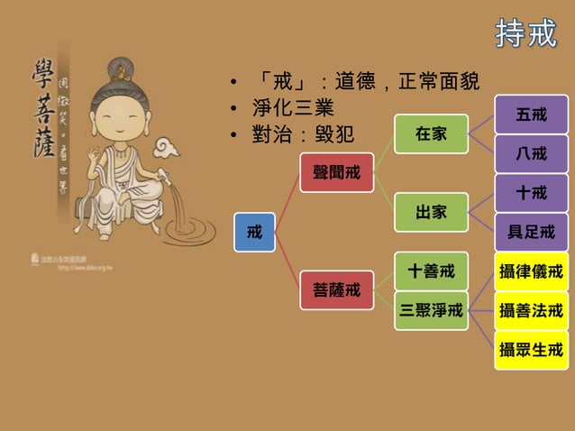 中三佛學 - 第6課 六度 | PPTX | Buddhism | Religion & Spirituality