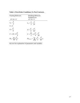 27
Table 1. First-Order Conditions: Ex Post Contracts.
_______________________________________
Trusting Believers Doubting Believers
Nonbelievers
Lh <)/(δ Lh <)/(δ
2
2
2
2
4
4
( )
4
G
B
B
L
L
b
L
G
L
U L h
L
δ
δ
=
=
=
= +
Ω = ∑
__________________________________________
See text for explanation of parameters and variables.
2 2
2
2 2
2 2
, 2
,
2 2
4 4
2 4 4
( )
4 4
G
NB DB
NB DB
L
L
h
L
G
h
L L
U h
h
L
h
δ
δ
δ δ
δ
= −
= −
= + +
Ω = −∑
 