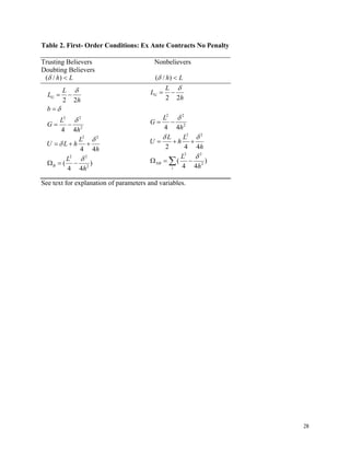28
Table 2. First- Order Conditions: Ex Ante Contracts No Penalty
Trusting Believers Nonbelievers
Doubting Believers
Lh <)/(δ Lh <)/(δ
See text for explanation of parameters and variables.
2 2
2
2 2
2 2
2
2 2
4 4
4 4
( )
4 4
G
B
L
L
h
b
L
G
h
L
U L h
h
L
h
δ
δ
δ
δ
δ
δ
= −
=
= −
= + +
Ω = −
2 2
2
2 2
2 2
2
2 2
4 4
2 4 4
( )
4 4
G
NB
i
L
L
h
L
G
h
L L
U h
h
L
h
δ
δ
δ δ
δ
= −
= −
= + +
Ω = −∑
 