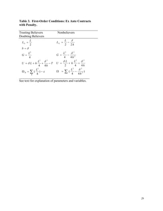 29
Table 3. First-Order Conditions: Ex Ante Contracts
with Penalty.
Trusting Believers Nonbelievers
Doubting Believers
____________________________________________
See text for explanation of parameters and variables.
2
2 2
2
2
4
4 4
( )
4
G
B
B
L
L
b
L
G
L
U L h T
h
L
δ
δ
δ
ε
=
=
=
= + + −
Ω = −∑
2 2
2
2 2
2 2
2
2 2
4 4
2 4 4
( )
4 4
G
L
L
h
L
G
h
L L
U h
h
L
h
δ
δ
δ δ
δ
= −
= −
= + +
Ω = −∑
 