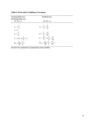 30
Table 4. First-order Conditions: Covenants
Trusting Believers Nonbelievers
Doubting Believers
Lh <)/(δ Lh <)/(δ
See text for explanation of parameters and variables.
2
2
2
2
4
4
( )
4
G
B
B
L
L
b
L
G
L
U L h V
L
δ
δ
=
=
=
= + +
Ω = ∑
2 2
2
2 2
2 2
2
2 2
4 4
2 4 4
( )
4 4
G
NB
NB
L
L
h
L
G
h
L L
U h
h
L
h
δ
δ
δ δ
δ
= −
= −
= + +
Ω = −∑
 