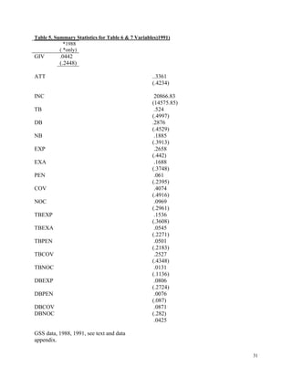 31
Table 5. Summary Statistics for Table 6 & 7 Variables)1991)
*1988
( *only)
GIV .0442
(.2448)
ATT ..3361
(.4234)
INC 20866.83
(14575.85)
TB .524
(.4997)
DB .2876
(.4529)
NB .1885
(.3913)
EXP .2658
(.442)
EXA .1688
(.3748)
PEN .061
(.2395)
COV .4074
(.4916)
NOC .0969
(.2961)
TBEXP .1536
(.3608)
TBEXA .0545
(.2271)
TBPEN .0501
(.2183)
TBCOV .2527
(.4348)
TBNOC .0131
(.1136)
DBEXP .0806
(.2724)
DBPEN .0076
(.087)
DBCOV .0871
DBNOC (.282)
.0425
GSS data, 1988, 1991, see text and data
appendix.
 