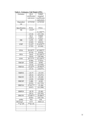 32
Table 6. Estimates: Full Model (1991)
Estimator OLS
coefficients
(std error)
TOBIT
marginal
coefficients
(std error)
Dependent
var
ATTEND ATTEND
Specification FULL FULL
TB 23.87*
31.394***
(12.4) (12.114)
OLS
(1991)
TOBIT
(1991)
DB 1.879 4.995
(5.69) (9.012)
EXP 13.22* 31.474***
(7.22) (9.104)
EXA 29.34*** 47.599***
(8.10) (8.424)
PEN 34.62 55.330***
(24.6) (20.540)
COV 39.77*** 52.128***
(6.90) (7.835)
TBEXP 4.650 -8.992
(14.4) (13.959)
TBEXA -32.62** -29.902**
(15.3) (14.077)
TBPEN -16.77 -23.219
(28.2) (23.471)
TBCOV -18.75 -25.438
(14.0) (13.044)
DBEXP 2.406 -4.203
(9.55) (11.723)
DBEXA -27.01*** -21.466
(9.67) (11.290)
DBPEN -28.78 -25.401
(28.3) (25.295)
DBCOV -33.00*** -26.806**
(8.85) (10.718)
nobbs 918 918
R2/Log L 0.15 -4263.12
** p<.05 ***p<.01
 