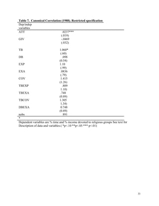 33
Table 7. Canonical Correlation (1988). Restricted specification
Dep/indep
variables
ATT .0237***
(.019)
GIV -.0469
(.032)
TB 1.060*
(.60)
DB .098
(0.54)
EXP 1.10
(.99)
EXA .0836
(.79)
COV 1.415
(1.26)
TBEXP .809
1.10)
TBEXA .748
(0.89)
TBCOV 1.305
1.34)
DBEXA 0.748
(0.89)
nobs 891
*
Dependent variables are % time and % income devoted to religious groups See text for
Description of data and variables.( *p<.10 **p<.05 *** p<.01)
 