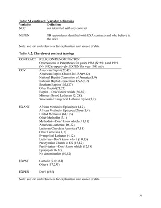36
Table A1 continued: Variable definitions
Variable Definition
NOC not identified with any contract
NBPEN NB respondents identified with EXA contracts and who believe in
the devil
Note: see text and references for explanation and source of data.
Table A.2. Church-sect contract typology
CONTRACT RELIGION/DENOMINATION
Observations in Parentheses for years 1988 (N=891) and 1991
(N=1492) respectively; EXPEN for year 1991 only
COV American Baptist(22,42)
American Baptist Church in USA(9,12)
National Baptist Convention of America(1,9)
National Baptist Convention USA(3,2)
Southern Baptist(102,127)
Other Baptist(21,23)
Baptist—Don’t know which (36,87)
Missouri Synod Lutheran(12, 28)
Wisconsin Evangelical Lutheran Synod(3,2)
EXANT African Methodist Episcopal (4,12),
African Methodist Episcopal Zion (1,4)
United Methodist (61,105)
Other Methodist (3,1)
Methodist—Don’t know which (11,11)
American Lutheran (10, 32)
Lutheran Church in America (7,11)
Other Lutheran (3, 5)
Evangelical Lutheran (4,12)
Lutheran—Don’t know which (10,13)
Presbyterian Church in US (15,12)
Presbyterian—Don’t know which (12,18)
Episcopal (16,32)
No denomination (50,52)
EXPST
EXPEN
Catholic (239,384)
Other (117,255)
Devil (545)
Note: see text and references for explanation and source of data.
 