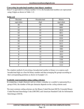 mwalimuconsultancy@gmail.com
CONTACT MWALIMU CONSULTANCY 0746-222-000 FOR COMPLETE NOTES.
Page | 12
Converting hexadecimal numbers into binary numbers
Since F is equivalent to a binary number 11112, the hexadecimal numbers are represented
using 4 digits as shown in Table 1.12.
Table 1.12
Decimal. Hexadecimal Binary
equivalent digit equivalent
00 00 0000
01 01 0001
02 02 0010
03 03 0011
04 04 0100
05 05 0101
06 06 0110
07 07 0111
08 08 1000
09 09 1001
A 10 1010
B 11 1011
C 12 1100
D 13 1101
E 14 1110
F 15 1111
The simplest method of converting a hexadecimal number to binary is to express each
hexadecimal digit as a four bit binary number and then arranging the groups according to
their corresponding positions as shown in Example 1.21.
Symbolic representation using coding schemes
In computing, a single character such as a letter, a number or a symbol is represented by a
group of bits, the number of bits per character depends on the coding scheme used.
The most common coding schemes are the Binary Coded Decimal (BCD), Extended Binary
Coded Decimal Interchange Code (EBCDIC) and American Standard Code for Information
Interchange (ASCII).
 