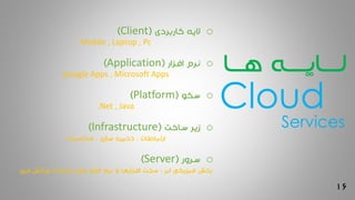 16
‫هـــا‬ ‫لــــایـــــه‬
o‫کاربردی‬ ‫الیه‬(Client)
Mobile , Laptop , Pc
o‫نرم‬‫افزار‬(Application)
Google Apps , Microsoft Apps
o‫سکو‬(Platform)
.Net , Java
o‫ساخت‬ ‫زیر‬(Infrastructure)
‫محاسبات‬ ، ‫سازی‬ ‫ذخیره‬ ، ‫ارتباطات‬
o‫سرور‬(Server)
‫ابر‬ ‫فیزیکی‬ ‫بخش‬:‫ابری‬ ‫رایانش‬ ‫خدمات‬ ‫های‬ ‫افزار‬ ‫نرم‬ ‫و‬ ‫افزارها‬ ‫سخت‬
Cloud
Services
 