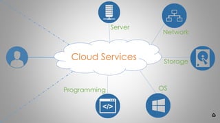 5
Cloud Services
Server
Network
Storage
OSProgramming
 