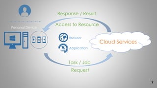 6
Cloud Services
Request
Response / Result
Browser
Application
Personal Device
Access to Resource
Task / Job
 