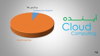 25
‫آیــــــــنــــــــده‬
CloudComputing
Computer Run Programs
Cloud Computing
‫ها‬ ‫پردازش‬
 