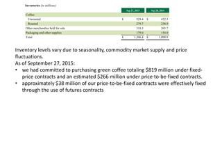 Inventories (in millions)
Sep 27, 2015 Sep 28, 2014
Coffee:
Unroasted $ 529.4 $ 432.3
Roasted 279.7 238.9
Other merchandise held for sale 318.3 265.7
Packaging and other supplies 179.0 154.0
Total $ 1,306.4 $ 1,090.9
Inventory levels vary due to seasonality, commodity market supply and price
fluctuations.
As of September 27, 2015:
• we had committed to purchasing green coffee totaling $819 million under fixed-
price contracts and an estimated $266 million under price-to-be-fixed contracts.
• approximately $38 million of our price-to-be-fixed contracts were effectively fixed
through the use of futures contracts
 