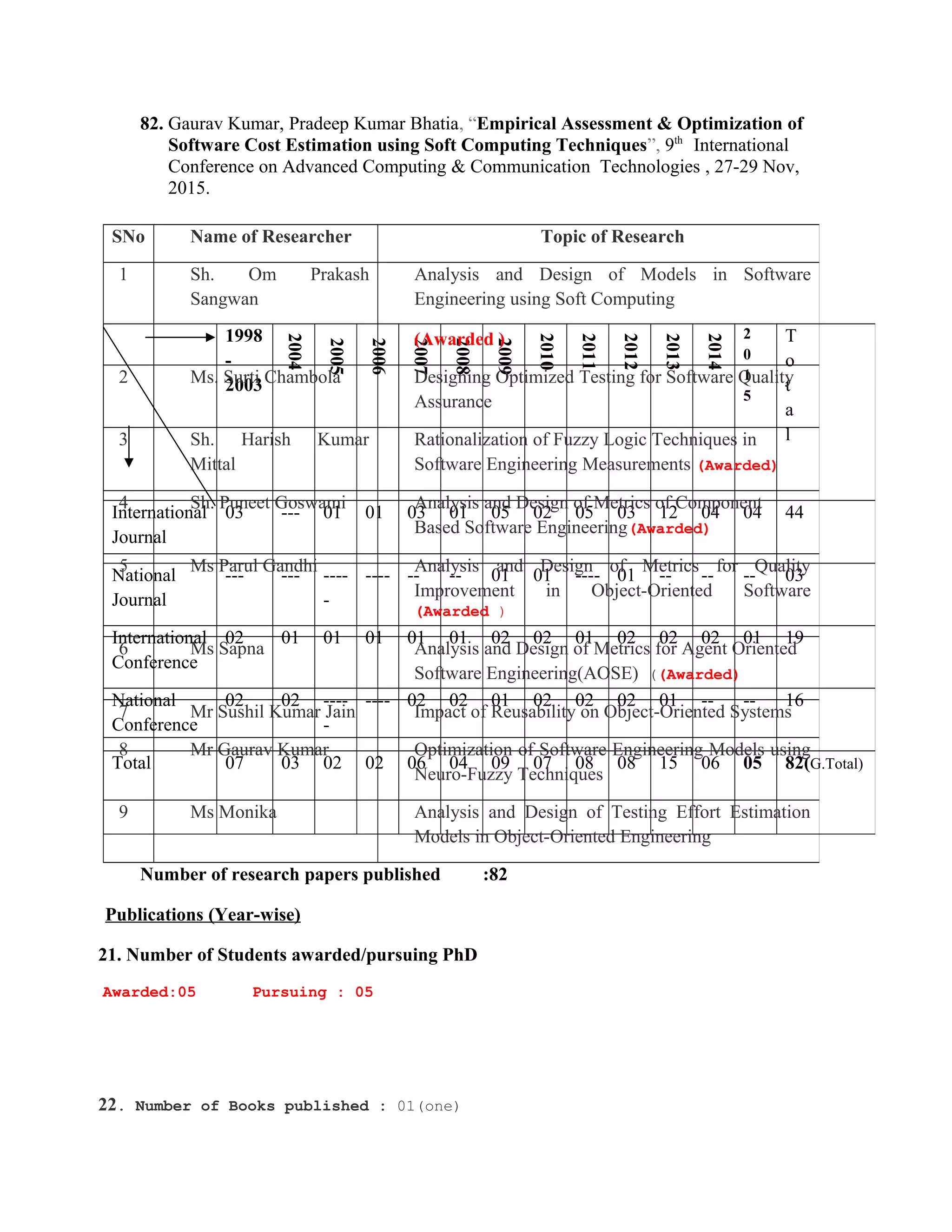 82. Gaurav Kumar, Pradeep Kumar Bhatia, “Empirical Assessment & Optimization of
Software Cost Estimation using Soft Computing Techniques”, 9th
International
Conference on Advanced Computing & Communication Technologies , 27-29 Nov,
2015.
Number of research papers published :82
Publications (Year-wise)
21. Number of Students awarded/pursuing PhD
Awarded:05 Pursuing : 05
22. Number of Books published : 01(one)
1998
-
2003
2004
2005
2006
2007
2008
2009
2010
2011
2012
2013
2014
2
0
1
5
T
o
t
a
l
International
Journal
03 --- 01 01 03 01 05 02 05 03 12 04 04 44
National
Journal
--- --- ----
-
---- -- -- 01 01 ---- 01 -- -- -- 03
International
Conference
02 01 01 01 01 01 02 02 01 02 02 02 01 19
National
Conference
02 02 ----
-
---- 02 02 01 02 02 02 01 -- -- 16
Total 07 03 02 02 06 04 09 07 08 08 15 06 05 82(G.Total)
SNo Name of Researcher Topic of Research
1 Sh. Om Prakash
Sangwan
Analysis and Design of Models in Software
Engineering using Soft Computing
(Awarded )
2 Ms. Surti Chambola Designing Optimized Testing for Software Quality
Assurance
3 Sh. Harish Kumar
Mittal
Rationalization of Fuzzy Logic Techniques in
Software Engineering Measurements (Awarded)
4 Sh. Puneet Goswami Analysis and Design of Metrics of Component
Based Software Engineering(Awarded)
5 Ms Parul Gandhi Analysis and Design of Metrics for Quality
Improvement in Object-Oriented Software
(Awarded )
6 Ms Sapna Analysis and Design of Metrics for Agent Oriented
Software Engineering(AOSE) ((Awarded)
7 Mr Sushil Kumar Jain Impact of Reusability on Object-Oriented Systems
8 Mr Gaurav Kumar Optimization of Software Engineering Models using
Neuro-Fuzzy Techniques
9 Ms Monika Analysis and Design of Testing Effort Estimation
Models in Object-Oriented Engineering
 
