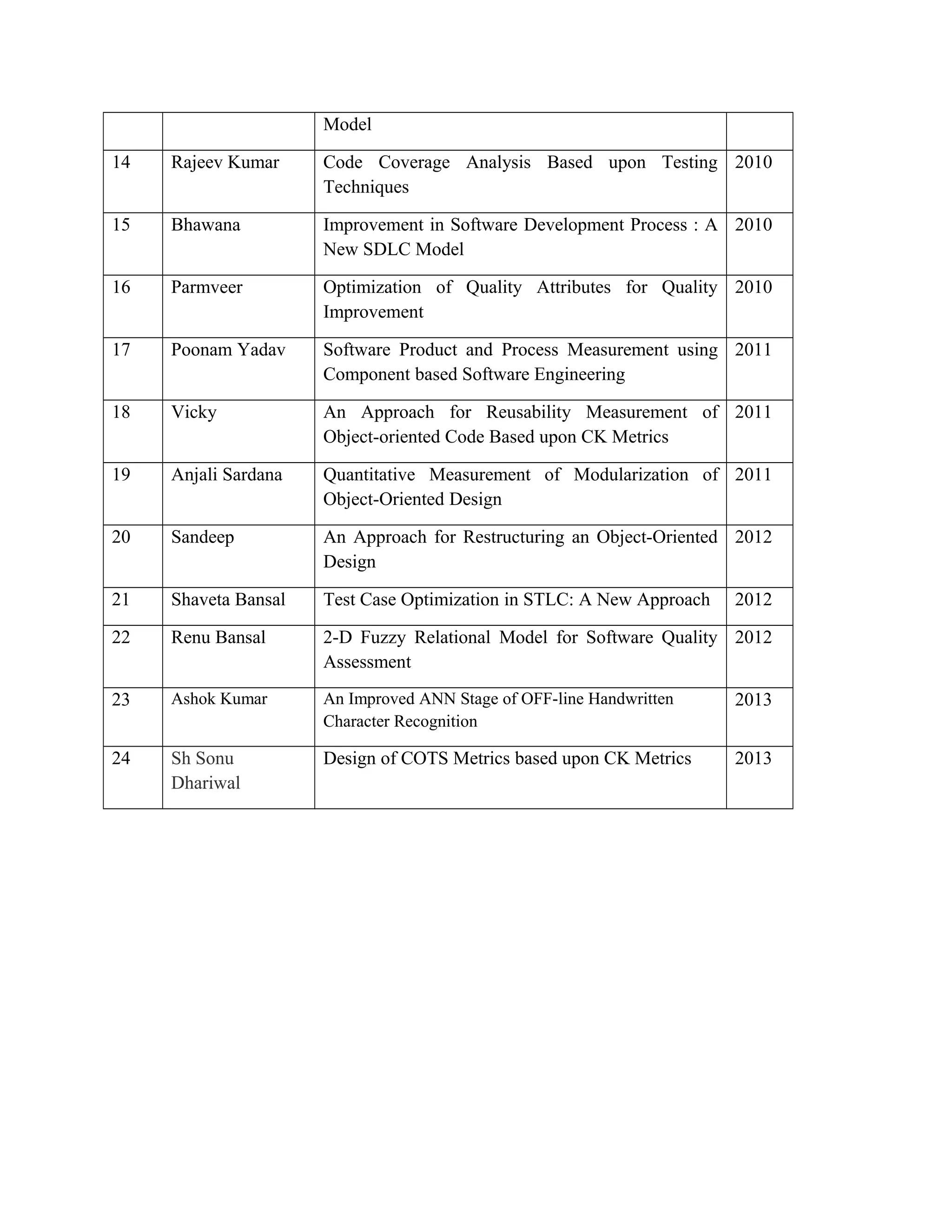 Model
14 Rajeev Kumar Code Coverage Analysis Based upon Testing
Techniques
2010
15 Bhawana Improvement in Software Development Process : A
New SDLC Model
2010
16 Parmveer Optimization of Quality Attributes for Quality
Improvement
2010
17 Poonam Yadav Software Product and Process Measurement using
Component based Software Engineering
2011
18 Vicky An Approach for Reusability Measurement of
Object-oriented Code Based upon CK Metrics
2011
19 Anjali Sardana Quantitative Measurement of Modularization of
Object-Oriented Design
2011
20 Sandeep An Approach for Restructuring an Object-Oriented
Design
2012
21 Shaveta Bansal Test Case Optimization in STLC: A New Approach 2012
22 Renu Bansal 2-D Fuzzy Relational Model for Software Quality
Assessment
2012
23 Ashok Kumar An Improved ANN Stage of OFF-line Handwritten
Character Recognition
2013
24 Sh Sonu
Dhariwal
Design of COTS Metrics based upon CK Metrics 2013
 