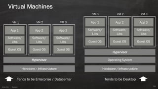 Anton ElsAnton Els @aelsnz
Virtual Machines
11
Hardware / Infrastructure
Hypervisor
Guest OS
Software/
Libs
App 1
Guest OS
Software/
Libs
App 2
Guest OS
Software/
Libs
App 3
Hardware / Infrastructure
Hypervisor
Guest OS
Software/
Libs
App 1
Guest OS
Software/
Libs
App 2
Guest OS
Software/
Libs
App 3
Operating System
VM 1 VM 2 VM 3
VM 1 VM 2 VM 3
Tends to be Enterprise / Datacenter Tends to be Desktop
 