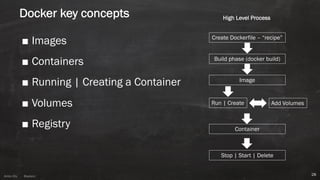 Anton ElsAnton Els @aelsnz
Docker key concepts
■ Images
■ Containers
■ Running | Creating a Container
■ Volumes
■ Registry
28
Create Dockerfile – “recipe”
Build phase (docker build)
Image
Run | Create Add Volumes
Container
Stop | Start | Delete
High Level Process
 