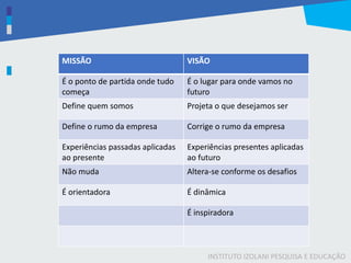 INSTITUTO IZOLANI PESQUISA E EDUCAÇÃO
MISSÃO VISÃO
É o ponto de partida onde tudo
começa
É o lugar para onde vamos no
futuro
Define quem somos Projeta o que desejamos ser
Define o rumo da empresa Corrige o rumo da empresa
Experiências passadas aplicadas
ao presente
Experiências presentes aplicadas
ao futuro
Não muda Altera-se conforme os desafios
É orientadora É dinâmica
É inspiradora
 