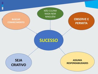 BUSCAR
CONHECIMENTO
NÃO CULPAR
NADA NEM
NINGUÉM
OBSERVE E
PERMITA
SUCESSO
SEJA
CRIATIVO
ASSUMA
RESPONSABILIDADES
 