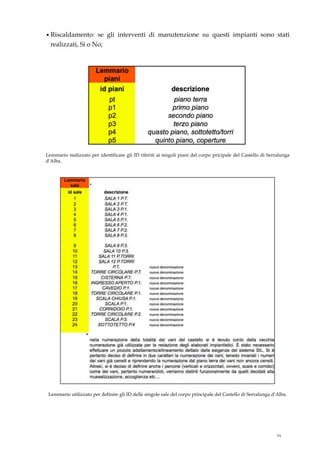 •Riscaldamento: se gli interventi di manutenzione su questi impianti sono stati
realizzati, Si o No;
Lemmario realizzato per identificare gli ID riferiti ai singoli piani del corpo pricipale del Castello di Serralunga
d’Alba.
Lemmario utilizzato per definire gli ID delle singole sale del corpo principale del Castello di Serralunga d’Alba.
91
 