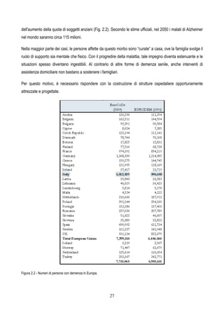 27
dell'aumento della quota di soggetti anziani (Fig. 2.2). Secondo le stime ufficiali, nel 2050 i malati di Alzheimer
nel mondo saranno circa 115 milioni.
Nella maggior parte dei casi, le persone affette da questo morbo sono “curate” a casa, ove la famiglia svolge il
ruolo di supporto sia mentale che fisico. Con il progredire della malattia, tale impegno diventa estenuante e le
situazioni spesso diventano ingestibili. Al contrario di altre forme di demenza senile, anche interventi di
assistenza domiciliare non bastano a sostenere i famigliari.
Per questo motivo, è necessario rispondere con la costruzione di strutture ospedaliere opportunamente
attrezzate e progettate.
Figura 2.2 - Numeri di persone con demenza in Europa.
 