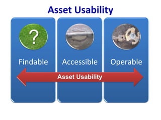 Findable Accessible Operable
?
Asset Usability
Asset Usability
 