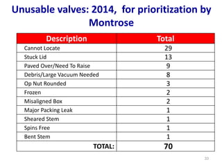 Unusable valves: 2014, for prioritization by
Montrose
33
Description Total
Cannot Locate 29
Stuck Lid 13
Paved Over/Need To Raise 9
Debris/Large Vacuum Needed 8
Op Nut Rounded 3
Frozen 2
Misaligned Box 2
Major Packing Leak 1
Sheared Stem 1
Spins Free 1
Bent Stem 1
TOTAL: 70
 