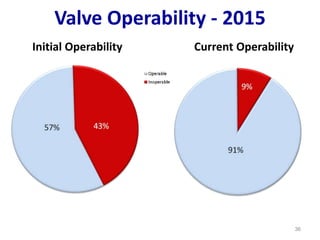 Valve Operability - 2015
Initial Operability
36
Current Operability
 