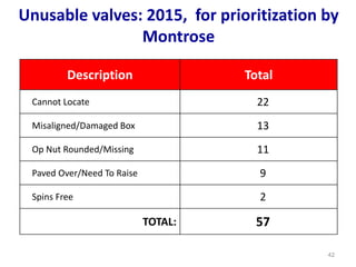 42
Description Total
Cannot Locate 22
Misaligned/Damaged Box 13
Op Nut Rounded/Missing 11
Paved Over/Need To Raise 9
Spins Free 2
TOTAL: 57
Unusable valves: 2015, for prioritization by
Montrose
 