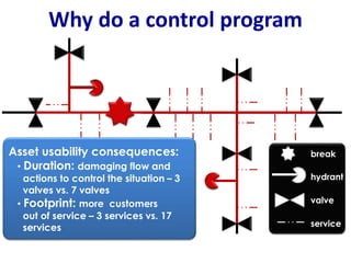 hydrant
valve
service
Asset usability consequences:
• Duration: damaging flow and
actions to control the situation – 3
valves vs. 7 valves
• Footprint: more customers
out of service – 3 services vs. 17
services
break
Why do a control program
 