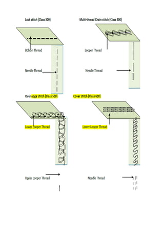 Loading Point In Sewing Line INDUSTRIAL SEWING MACHINES | PDF