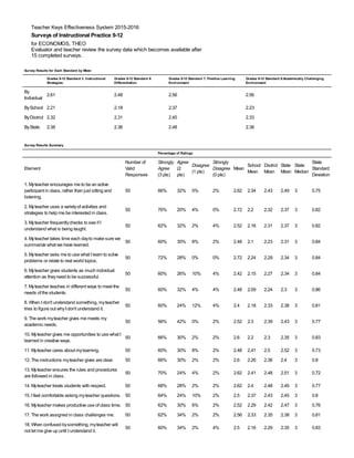 Teacher Keys Effectiveness System 2015-2016
Surveys of Instructional Practice 9-12
for ECONOMOS, THEO
Evaluator and teacher review the survey data which becomes available after
15 completed surveys.
Survey Results for Each Standard by Mean
Grades 9-12 Standard 3. Instructional
Strategies:
Grades 9-12 Standard 4:
Differentiation
Grades 9-12 Standard 7: Positive Learning
Environment
Grades 9-12 Standard 8:Academically Challenging
Environment
By
Individual
2.61 2.48 2.56 2.56
BySchool 2.21 2.18 2.37 2.23
ByDistrict 2.32 2.31 2.45 2.33
ByState 2.38 2.36 2.48 2.38
Survey Results Summary
Percentage of Ratings
Element
Number of
Valid
Responses
Strongly
Agree
(3 pts)
Agree
(2
pts)
Disagree
(1 pts)
Strongly
Disagree
(0 pts)
Mean
School
Mean
District
Mean
State
Mean
State
Median
State
Standard
Deviation
1. Myteacher encourages me to be an active
participant in class, rather than just sitting and
listening.
50 66% 32% 0% 2% 2.62 2.34 2.43 2.49 3 0.75
2. Myteacher uses a varietyof activities and
strategies to help me be interested in class.
50 76% 20% 4% 0% 2.72 2.2 2.32 2.37 3 0.82
3. Myteacher frequentlychecks to see if I
understand what is being taught.
50 62% 32% 2% 4% 2.52 2.16 2.31 2.37 3 0.82
4. Myteacher takes time each dayto make sure we
summarize what we have learned.
50 60% 30% 8% 2% 2.48 2.1 2.23 2.31 3 0.84
5. Myteacher asks me to use what I learn to solve
problems or relate to real world topics.
50 72% 28% 0% 0% 2.72 2.24 2.29 2.34 3 0.84
6. Myteacher gives students as much individual
attention as theyneed to be successful.
50 60% 26% 10% 4% 2.42 2.15 2.27 2.34 3 0.84
7. Myteacher teaches in different ways to meet the
needs of the students.
50 60% 32% 4% 4% 2.48 2.09 2.24 2.3 3 0.86
8. When I don't understand something, myteacher
tries to figure out whyI don't understand it.
50 60% 24% 12% 4% 2.4 2.18 2.33 2.38 3 0.81
9. The work myteacher gives me meets my
academic needs.
50 56% 42% 0% 2% 2.52 2.3 2.39 2.43 3 0.77
10. Myteacher gives me opportunities to use what I
learned in creative ways.
50 66% 30% 2% 2% 2.6 2.2 2.3 2.35 3 0.83
11. Myteacher cares about mylearning. 50 60% 30% 8% 2% 2.48 2.41 2.5 2.52 3 0.73
12. The instructions myteacher gives are clear. 50 66% 30% 2% 2% 2.6 2.26 2.36 2.4 3 0.8
13. Myteacher ensures the rules and procedures
are followed in class.
50 70% 24% 4% 2% 2.62 2.41 2.48 2.51 3 0.72
14. Myteacher treats students with respect. 50 68% 28% 2% 2% 2.62 2.4 2.48 2.49 3 0.77
15. I feel comfortable asking myteacher questions. 50 64% 24% 10% 2% 2.5 2.37 2.43 2.45 3 0.8
16. Myteacher makes productive use of class time. 50 62% 30% 6% 2% 2.52 2.29 2.42 2.47 3 0.76
17. The work assigned in class challenges me. 50 62% 34% 2% 2% 2.56 2.33 2.35 2.38 3 0.81
18. When confused bysomething, myteacher will
not let me give up until I understand it.
50 60% 34% 2% 4% 2.5 2.16 2.29 2.35 3 0.83
 