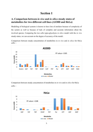 5
Section 1
A. Comparison between in vivo and in silico steady states of
metabolites for two different cell lines (AS30D and HeLa)
Modelling of biological systems is known to have lots of artefacts because of complexity of
the system as well as because of lack of complete and accurate information about the
involved species. Comparing the two cells types-glycolysis in silico model with the in vivo
steady states, we can account on the degree of accuracy of the model.
Comparison between steady concentration of metabolites in in vivo and in silico for HeLa
cells: -
Comparison between steady concentration of metabolites in in-vivo and in-silico for HeLa
cells: -
0
5
10
15
20
25
30
Glu(in) G6P F6P FBP DHAP G3P PEP Pyr ATP ADP AMP NAD
Concn.(mM)
Metabolites
AS30D
In vivo Model
R2-value = 0.85
0
2
4
6
8
10
G6P F6P FBP DHAP PEP Pyr ATP ADP AMP
Concn.(mM)
Metabolite
HeLa
In vivo Model
R2-value = 0.88
 