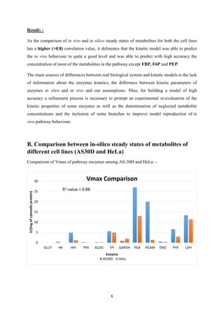 6
Result: -
As the comparison of in vivo and in silico steady states of metabolites for both the cell lines
has a higher (>0.8) correlation value, it delineates that the kinetic model was able to predict
the in vivo behaviour to quite a good level and was able to predict with high accuracy the
concentration of most of the metabolites in the pathway except FBP, F6P and PEP.
The main sources of differences between real biological system and kinetic models is the lack
of information about the enzymes kinetics, the difference between kinetic parameters of
enzymes in vitro and in vivo and our assumptions. Thus, for building a model of high
accuracy a refinement process is necessary to prompt an experimental re-evaluation of the
kinetic properties of some enzymes as well as the determination of neglected metabolite
concentrations and the inclusion of some branches to improve model reproduction of in
vivo pathway behaviour.
B. Comparison between in-silico steady states of metabolites of
different cell lines (AS30D and HeLa)
Comparison of Vmax of pathway enzymes among AS-30D and HeLa: -
0
5
10
15
20
25
30
GLUT HK HPI PFK ALDO TPI GAPDH PGK PGAM ENO PYK LDH
U/(mgofcytosolicprotein)
Enzyme
Vmax Comparison
AS30D Hela
R2-value = 0.88
 