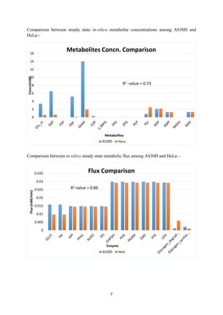 7
Comparison between steady state in-silico metabolite concentrations among AS30D and
HeLa:-
Comparison between in-silico steady state metabolic flux among AS30D and HeLa: -
0
2
4
6
8
10
12
14
16
Concn(mM)
Metabolites
Metabolites Concn. Comparison
AS30D HeLa
R2 -value = 0.73
0
0.005
0.01
0.015
0.02
0.025
0.03
0.035
Flux(mM/min)
Enzyme
Flux Comparison
AS30D Hela
R2-value = 0.86
 