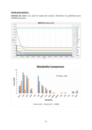 11
Steady-state analysis: -
Libsbml ode solver was used for steady-state analysis. Simulation was performed up-to
100,000 time points.
0
1
2
3
4
5
6
7
8
9
10
Concn.(mM)
Metabolites
Metabolite Comparison
Normal Cell Cancer Cell HMDB
R2-Value = 0.38
 