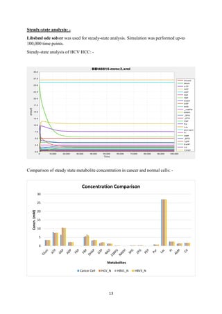 13
Steady-state analysis: -
Libsbml ode solver was used for steady-state analysis. Simulation was performed up-to
100,000 time points.
Steady-state analysis of HCV HCC: -
Comparison of steady state metabolite concentration in cancer and normal cells: -
0
5
10
15
20
25
30
Concn.(mM)
Metabolites
Concentration Comparison
Cancer Cell HCV_N HBV1_N HBV3_N
 