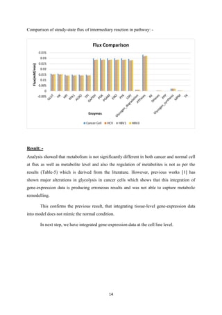 14
Comparison of steady-state flux of intermediary reaction in pathway: -
Result: -
Analysis showed that metabolism is not significantly different in both cancer and normal cell
at flux as well as metabolite level and also the regulation of metabolites is not as per the
results (Table-5) which is derived from the literature. However, previous works [1] has
shown major alterations in glycolysis in cancer cells which shows that this integration of
gene-expression data is producing erroneous results and was not able to capture metabolic
remodelling.
This confirms the previous result, that integrating tissue-level gene-expression data
into model does not mimic the normal condition.
In next step, we have integrated gene-expression data at the cell line level.
-0.005
0
0.005
0.01
0.015
0.02
0.025
0.03
0.035
Flux(mM/min)
Enzymes
Flux Comparison
Cancer Cell HCV HBV1 HBV3
 